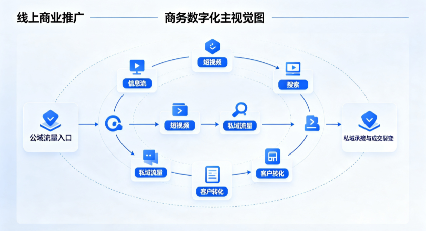 黎城县线上商业推广怎么做？全域流量闭环搭建与低成本转化实战指南